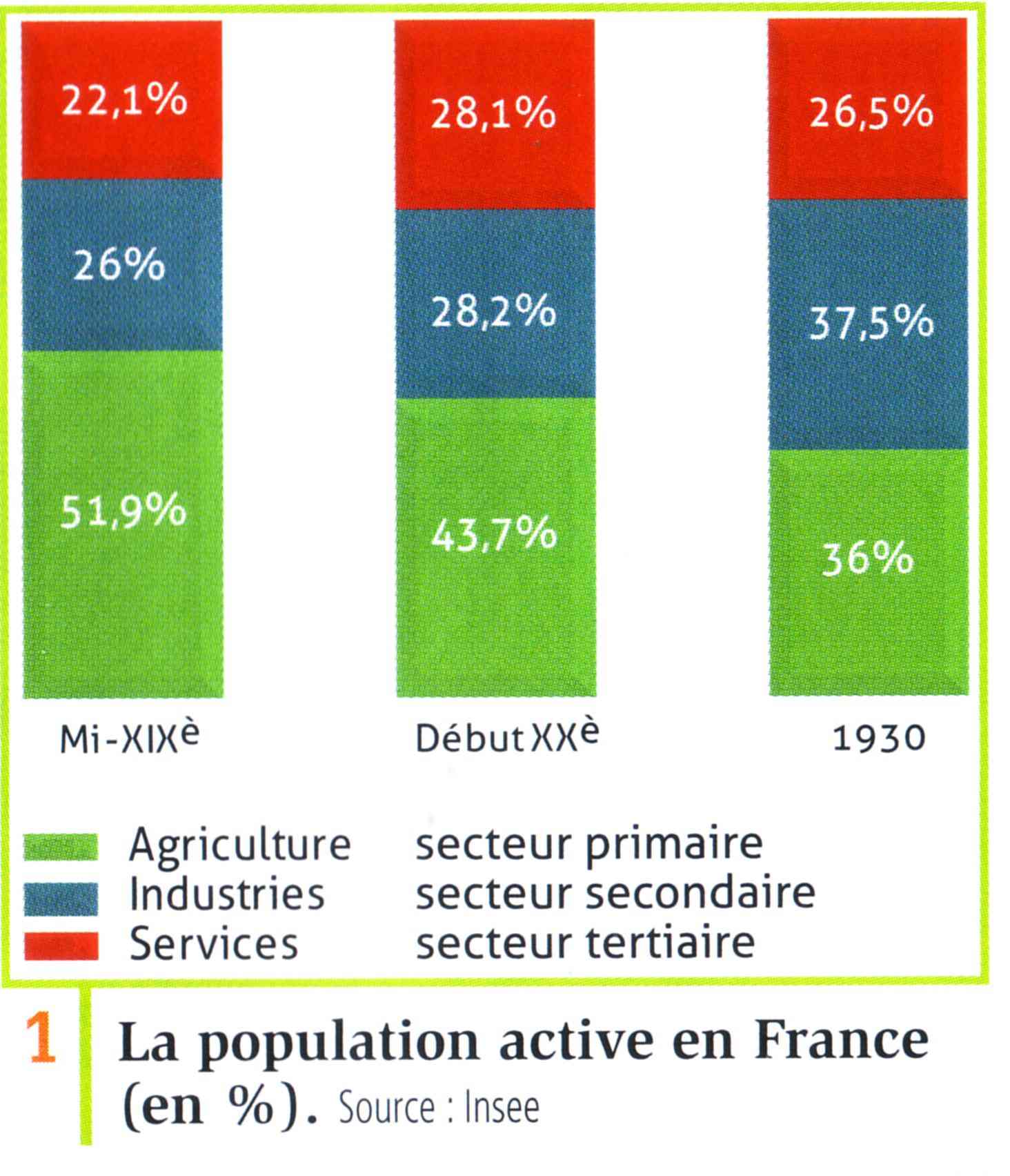 Evolution de la population active en France Mon Blog d'Histoire